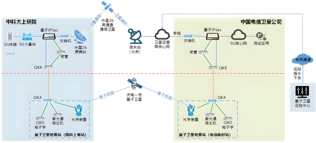 通信安全新突破！ 科大国盾携手电信共创新试验成功-第1张图片-芙蓉之城