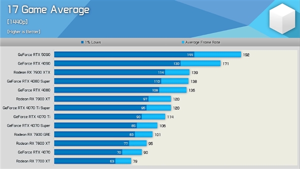 硬件博主评价RTX 5090：提升令人失望 应该叫4090 Ti！-第2张图片-芙蓉之城