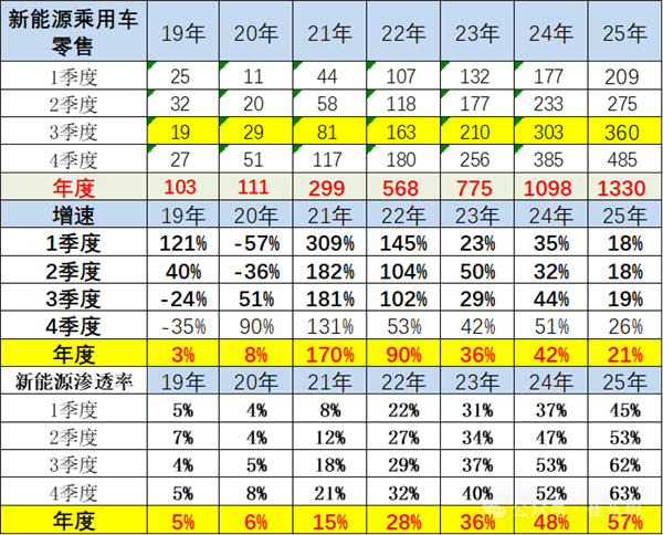 2025年中国将卖出1330万辆新能源汽车 渗透率57%创历史新高-第2张图片-芙蓉之城