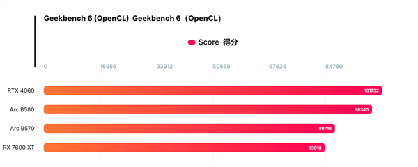 Intel Arc B570显卡性能首秀！比B580慢12%-第1张图片-芙蓉之城