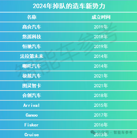 2024大洗牌 17家智能车企业进了ICU：有人抢救、有人退场-第1张图片-芙蓉之城