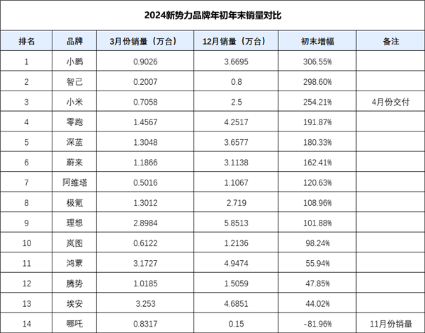 2024新势力品牌年初年末销量对比：小鹏火山爆发-第1张图片-芙蓉之城