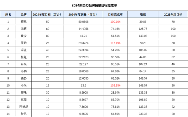 2024新势力品牌年初年末销量对比：小鹏火山爆发-第2张图片-芙蓉之城