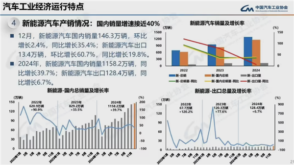 连续16年全球第一！2024我国汽车产销量均破突破3100万辆-第9张图片-芙蓉之城