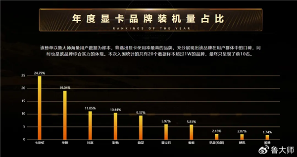 七彩虹成2024年度最受欢迎显卡品牌：每4人就有1人选它-第2张图片-芙蓉之城