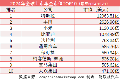 全球车企市值排名“巨变”：21家中国车企入围TOP50-第1张图片-芙蓉之城