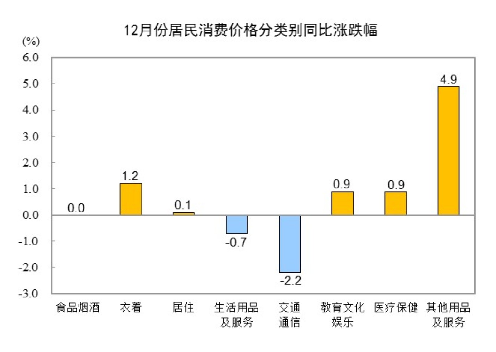 国家统计局：2024年12月份CPI同比上涨0.1%-第2张图片-芙蓉之城