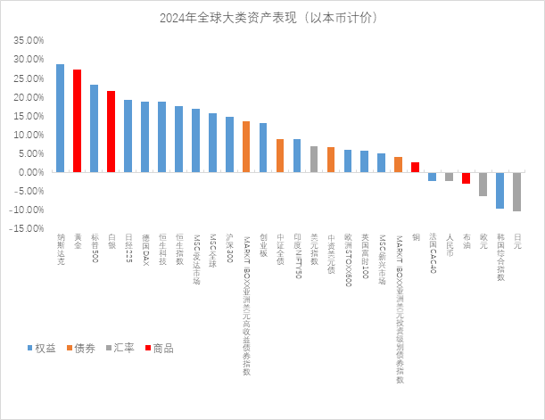 2025年投资关键词：全球不确定下，多元资产配置价值凸显-第1张图片-芙蓉之城