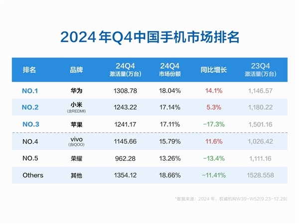 余承东：华为手机在供应严重短缺下 重回中国市场第一-第2张图片-芙蓉之城