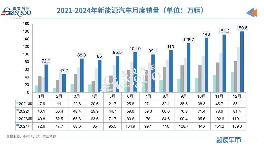 产销均超3100万辆，2024中国车市再创历史-第4张图片-芙蓉之城