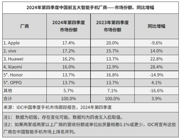 余承东赢麻！2024中国智能手机出货量2.86亿台：华为是最强者 暴增超50%-第2张图片-芙蓉之城