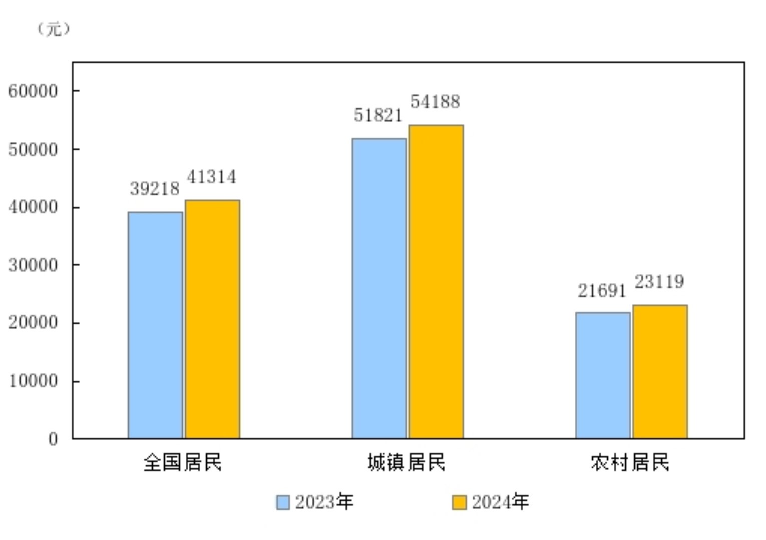 2024年全国居民人均可支配收入41314元 增长5.1%-第1张图片-芙蓉之城