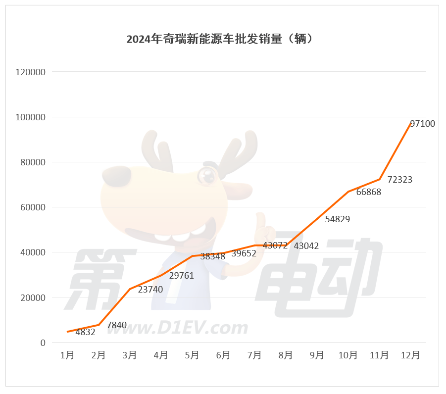 2024年最畅销新能源车企TOP15：特斯拉首次同比下滑，奇瑞翻倍暴涨超越理想-第4张图片-芙蓉之城