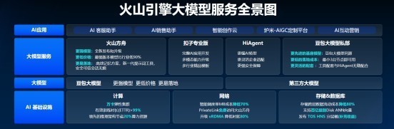 共筑AI新生态，火山引擎释放新生产力潜能-第4张图片-芙蓉之城