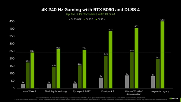 史上最强“大力水手”来了！ NVIDIA正式发布DLSS4：首发多帧生成技术、性能提升8倍-第4张图片-芙蓉之城