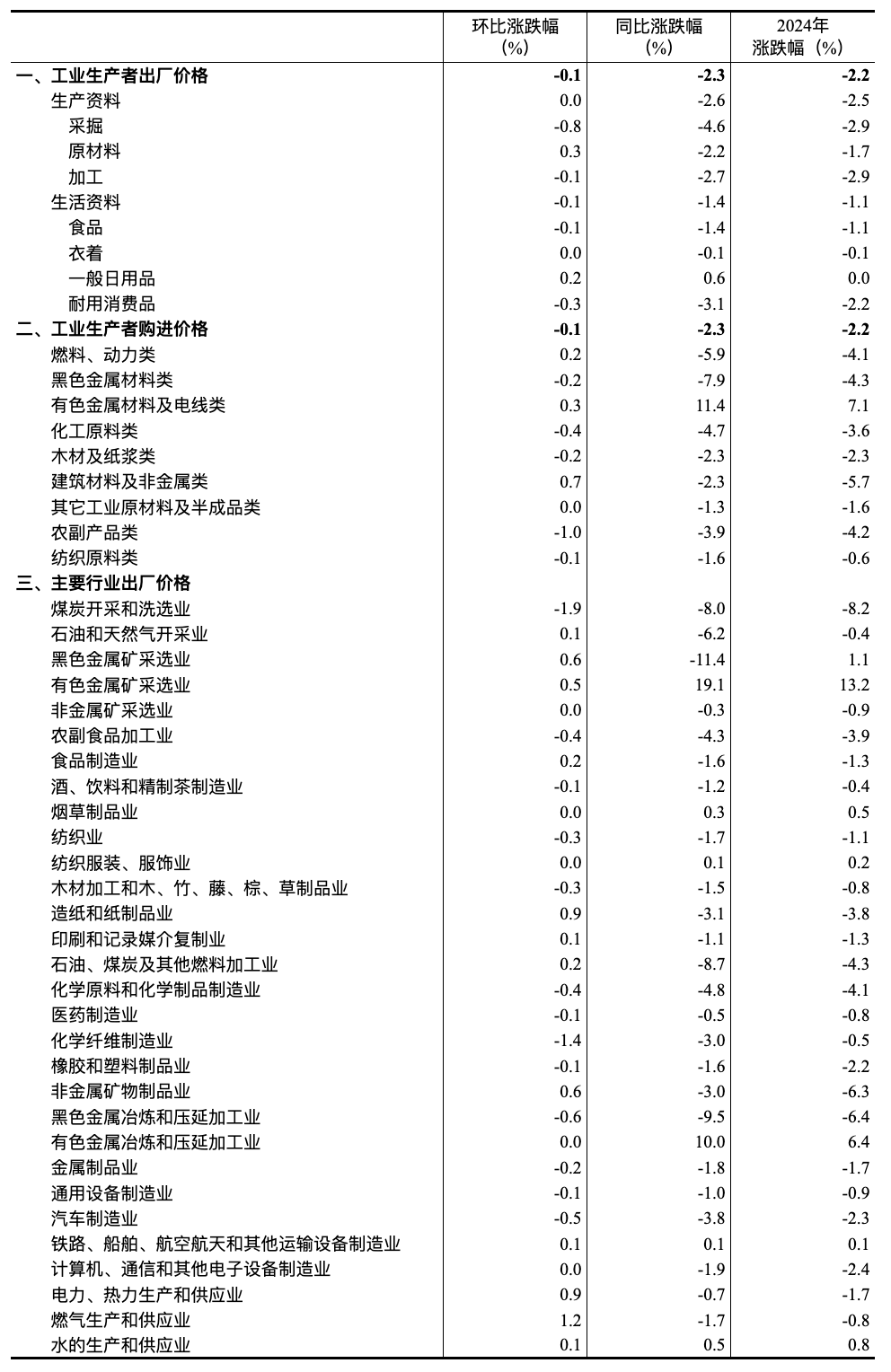 国家统计局：2024年12月份PPI同比下降2.3% 降幅比上月收窄0.2个百分点-第3张图片-芙蓉之城