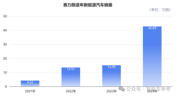 赛力斯营收暴涨302% 问界M9爆卖15万辆 壕砸82亿买工厂-第3张图片-芙蓉之城