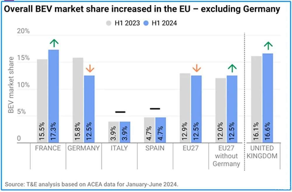 英国超越德国，成为欧洲最大电动车市场-第5张图片-芙蓉之城