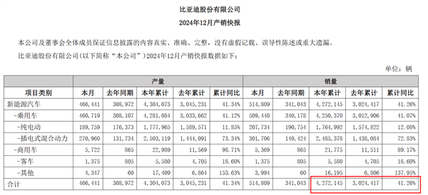 比亚迪首次反超上汽 终结上汽集团连续18年国内车企销冠纪录-第1张图片-芙蓉之城