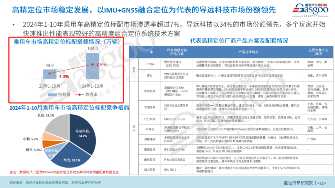 多技术融合深化，车载高精定位方案持续升级 | 第六届金辑奖·最佳技术实践奖-第1张图片-芙蓉之城