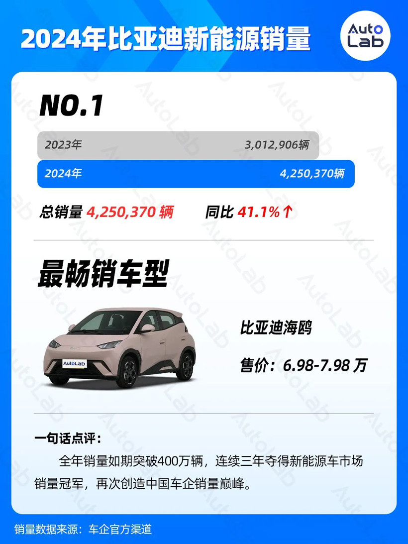 2024年销量榜：比亚迪狂卖425万辆，鸿蒙智行暴涨371%，吉利超额完成年目标-第2张图片-芙蓉之城