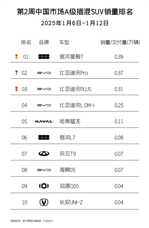 成功超越比亚迪“双宋” ：吉利银河星舰7 EM-i成单周双料销冠-第2张图片-芙蓉之城