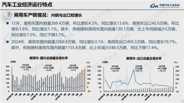 连续16年全球第一！2024我国汽车产销量均破突破3100万辆-第5张图片-芙蓉之城