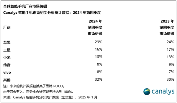 iPhone销量再夺全球第一！超越三星成市场主导品牌-第1张图片-芙蓉之城