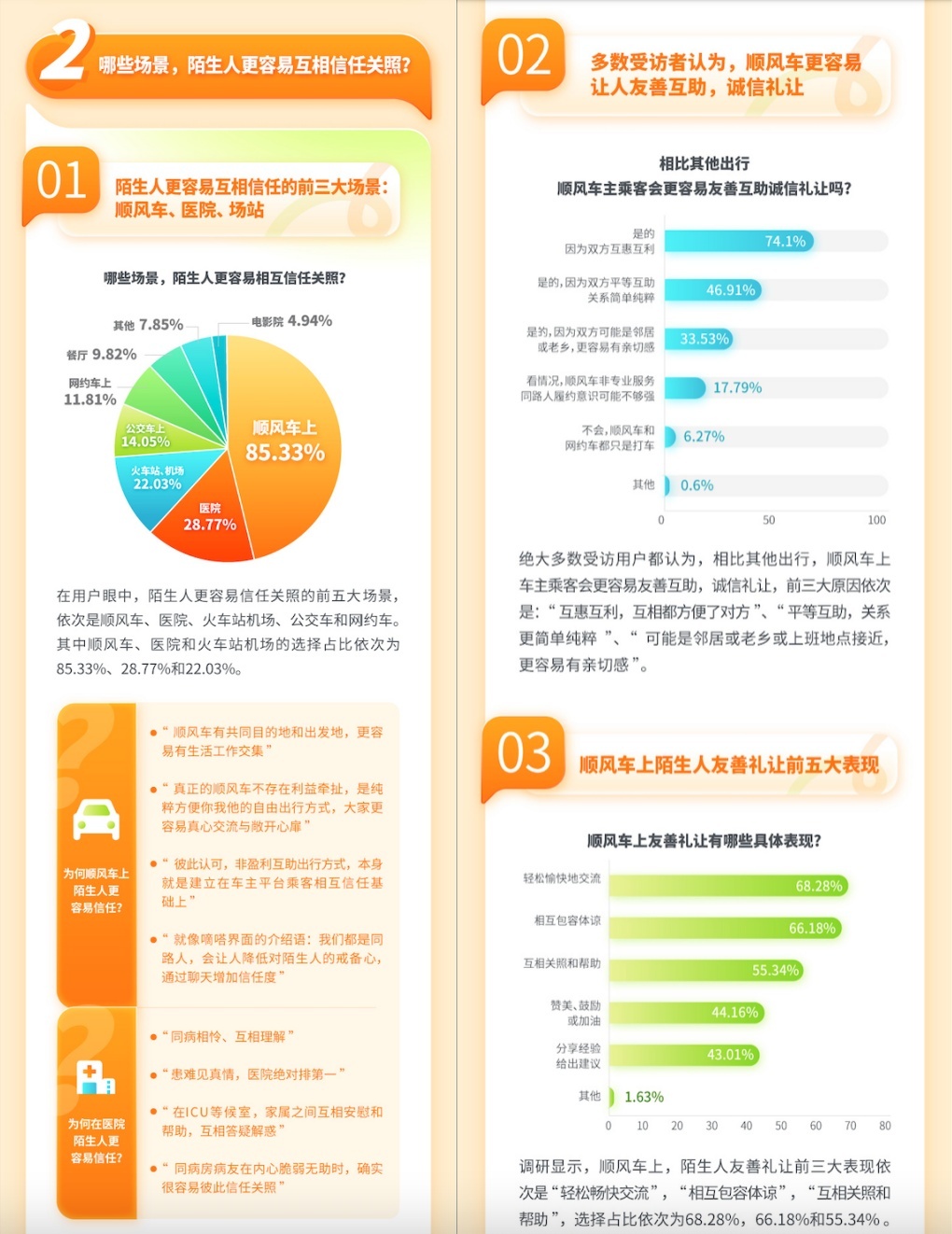 首份共享出行对陌生人信任影响及演进的专项研究 嘀嗒出行发布《2024顺风车与陌生人信任度调研报告》-第4张图片-芙蓉之城