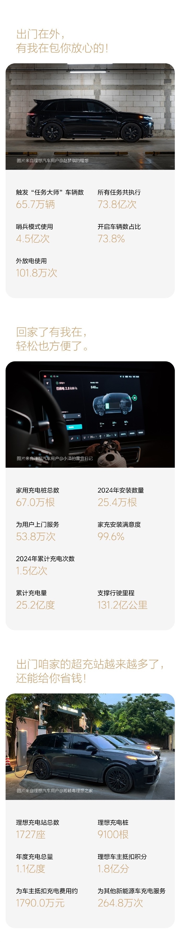 理想汽车2024年度用车报告公布：纯电里程占比超6成-第6张图片-芙蓉之城