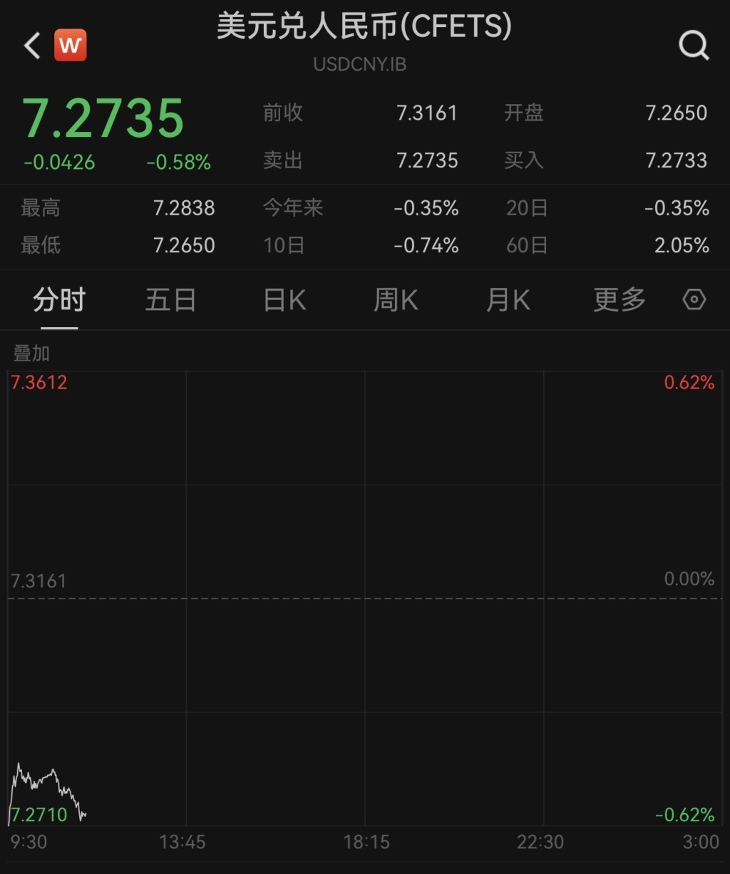 一度涨超500点 人民币对美元即期汇率盘中升破7.27-第1张图片-芙蓉之城