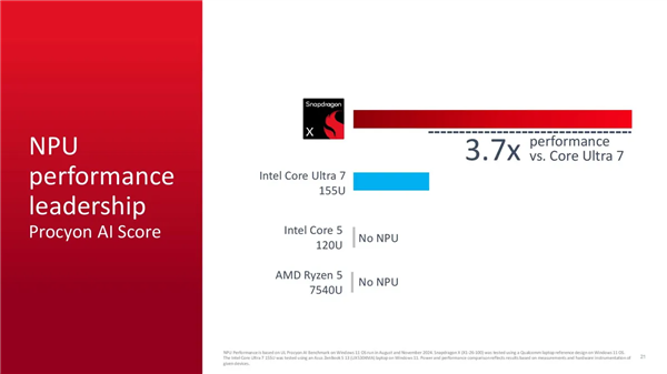 Arm PC杀到600美元价位！高通发布8核骁龙X芯片：最高3GHz-第7张图片-芙蓉之城