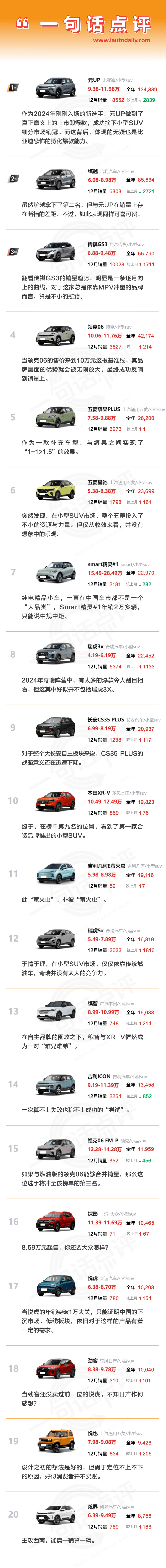 一句话点评12月及全年小型SUV：吉利“围攻”比亚迪-第1张图片-芙蓉之城