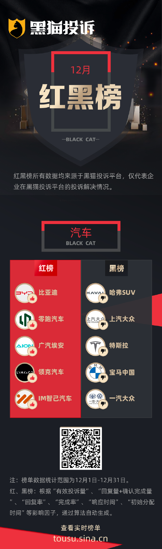 黑猫投诉12月发布：比亚迪零跑广汽占红榜 哈弗大众特斯拉屈黑榜-第1张图片-芙蓉之城