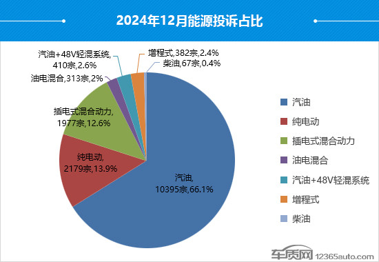 2024年12月国内汽车投诉排行及分析报告-第8张图片-芙蓉之城