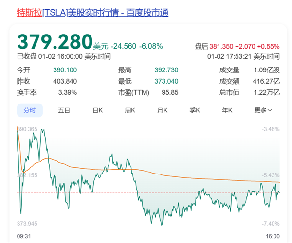 销量10年来首次下滑！特斯拉股价大跌 市值一夜蒸发超5700亿元-第1张图片-芙蓉之城