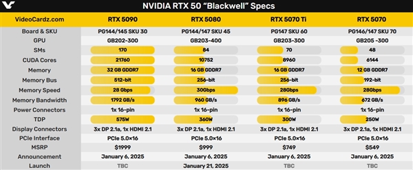 玩家破产！NVIDIA新一代旗舰显卡RTX 5090正式发布：定价1999美元史上最贵-第5张图片-芙蓉之城