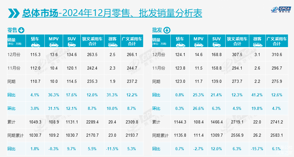 2024乘用车数据全出炉：总销量、自主、新能源都有重大突破-第7张图片-芙蓉之城