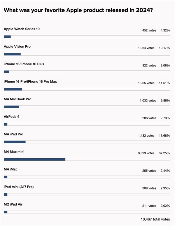 苹果2024年最佳产品出炉网友评选结果让人大跌眼镜-第1张图片-芙蓉之城