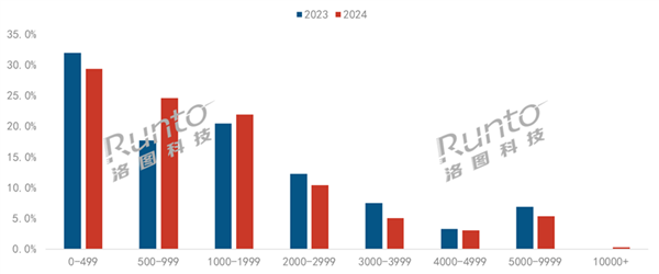 历史第二高：2024年中国智能投影破600万台 超一半不到1000元-第2张图片-芙蓉之城