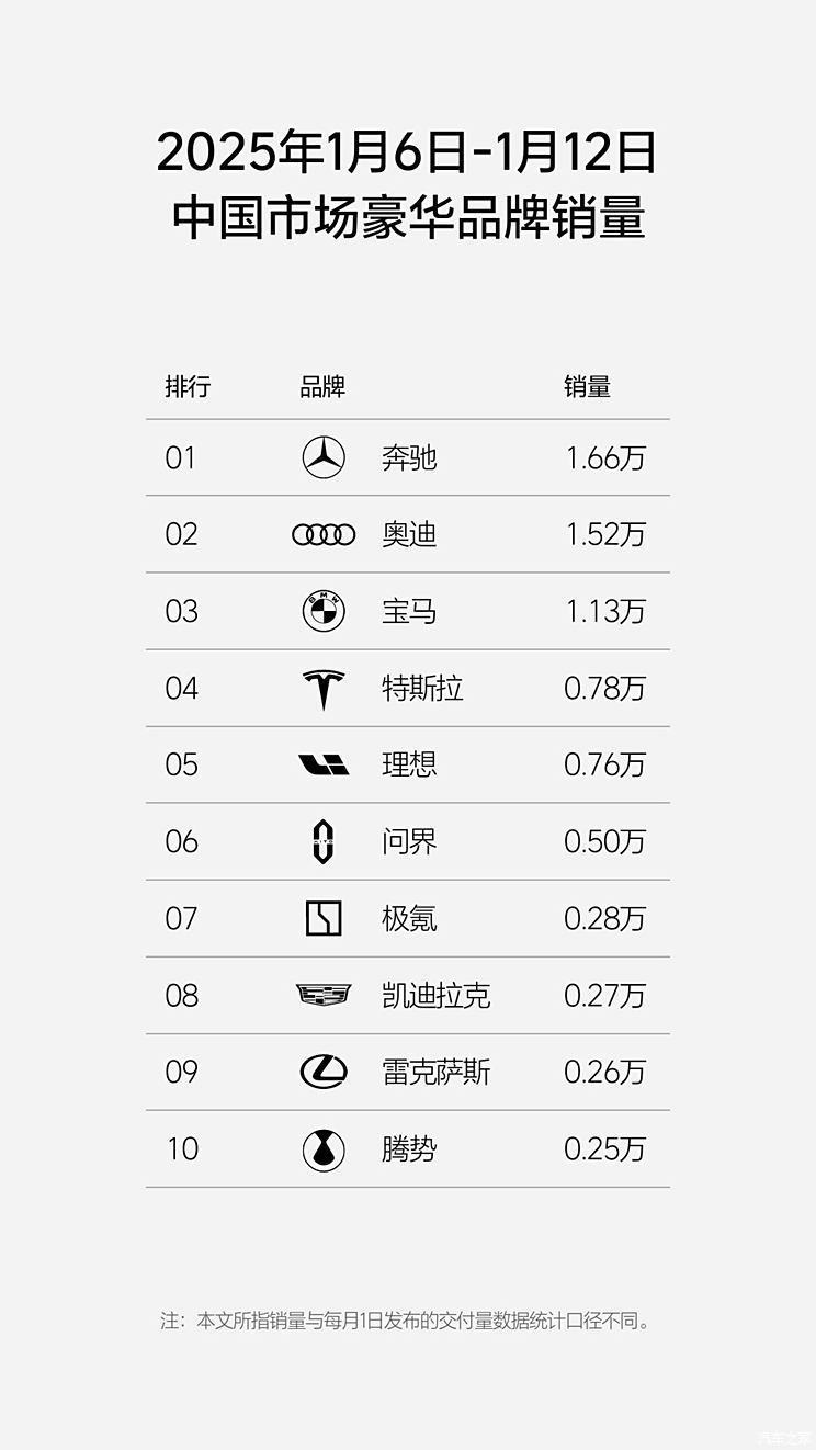 理想公布1月第二周周销量 新势力榜前三生变 知名新势力销量欠佳-第2张图片-芙蓉之城