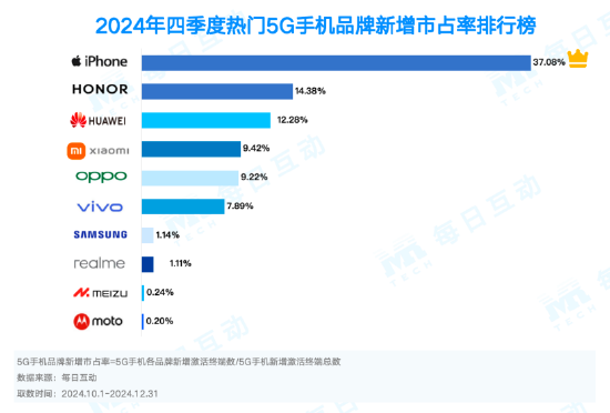 揭秘到底哪些人在买华为手机：25-45岁是主力 富豪人群偏爱三折叠-第3张图片-芙蓉之城