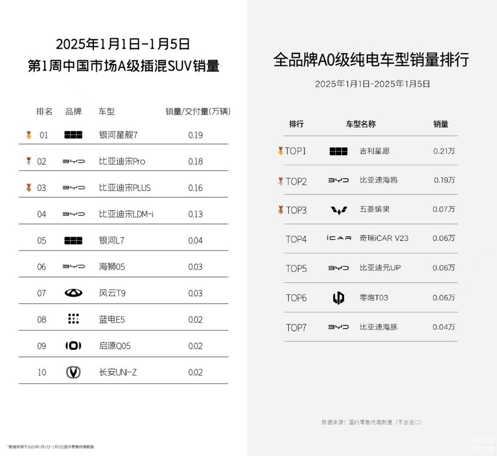 2025新能源汽车龙头看吉利，银河销量要翻倍剑指百万-第1张图片-芙蓉之城