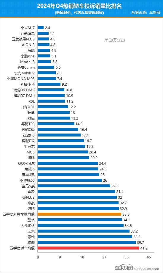 2024年四季度热销轿车投诉销量比排行-第1张图片-芙蓉之城