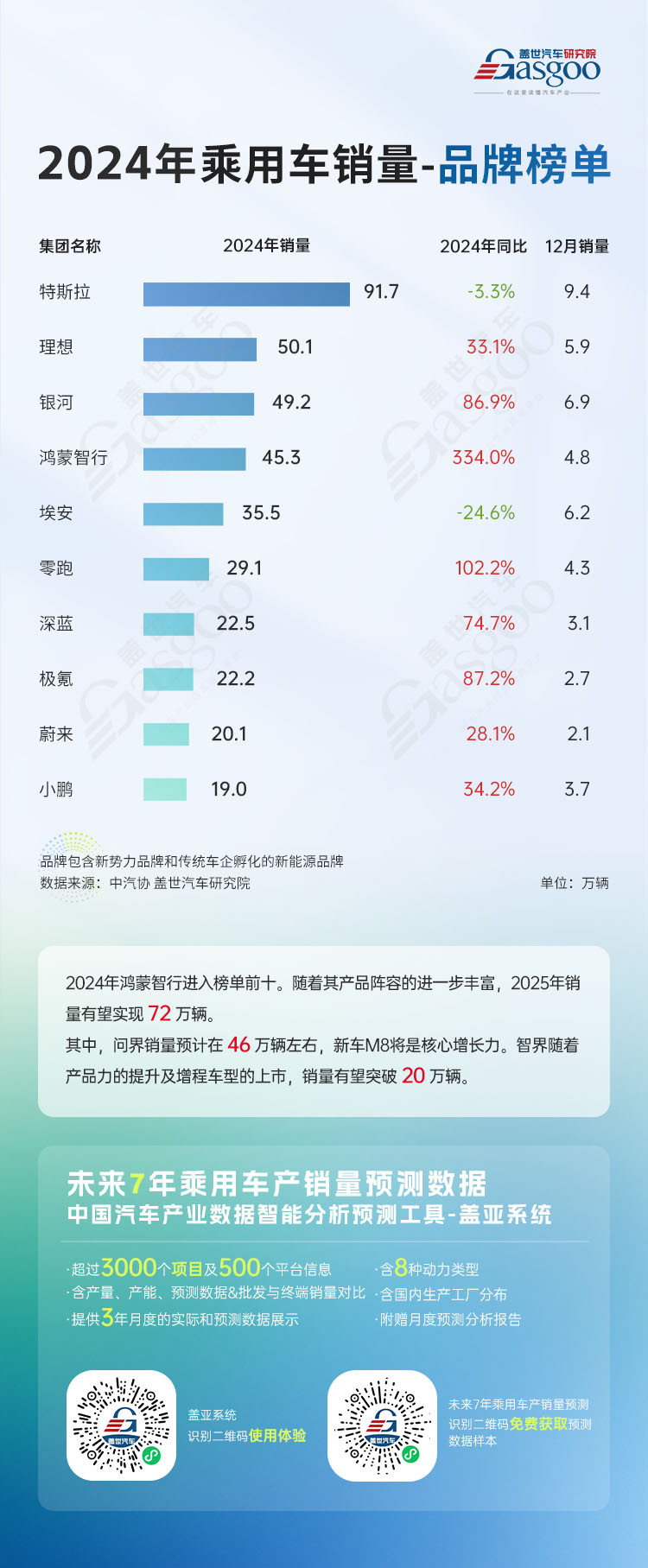 鸿蒙智行跻身前十榜单，同比实现334%大幅增长 | 2024年乘用车12月及累计销量排名品牌榜-第1张图片-芙蓉之城