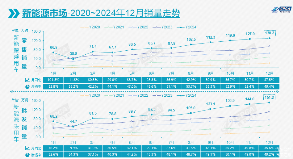 2024乘用车数据全出炉：总销量、自主、新能源都有重大突破-第6张图片-芙蓉之城