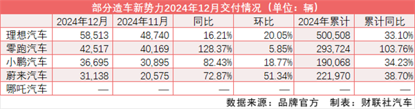 新势力2024年交付量“放榜”：理想夺冠 零跑增超100%-第1张图片-芙蓉之城