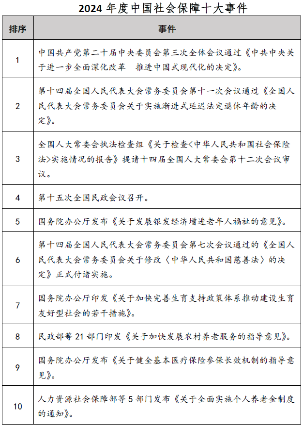 中国社会保障学会发布2024年度社会保障十大事件 　　-第1张图片-芙蓉之城