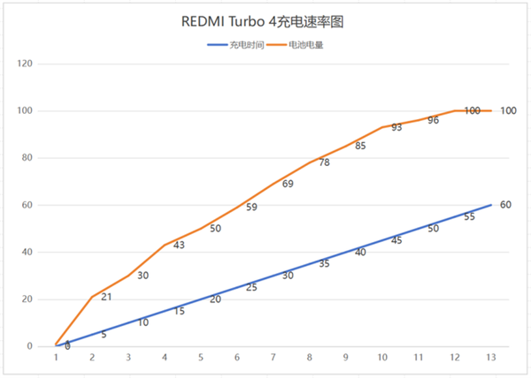 续航性能双重卷王！REDMI Turbo 4上手：1999元无敌-第22张图片-芙蓉之城