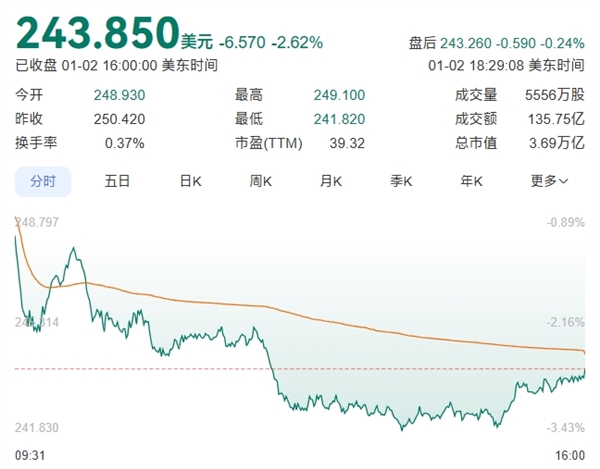 苹果市值一夜蒸发7248亿！iPhone销量疲软：官网已开启降价-第1张图片-芙蓉之城